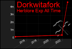 Total Graph of Dorkwitafork