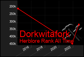 Total Graph of Dorkwitafork