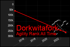 Total Graph of Dorkwitafork