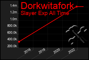 Total Graph of Dorkwitafork