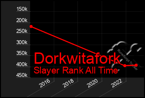 Total Graph of Dorkwitafork