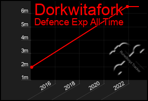 Total Graph of Dorkwitafork