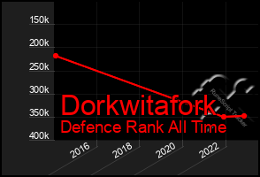 Total Graph of Dorkwitafork