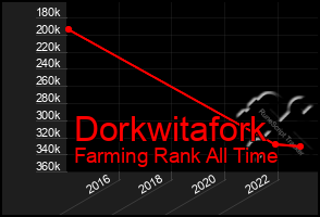 Total Graph of Dorkwitafork