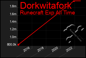 Total Graph of Dorkwitafork