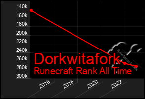 Total Graph of Dorkwitafork