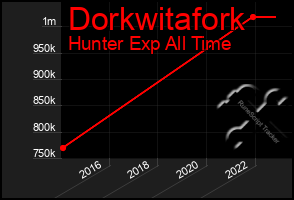 Total Graph of Dorkwitafork