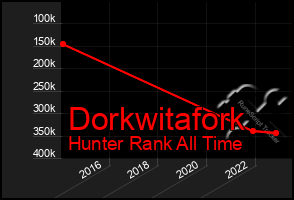 Total Graph of Dorkwitafork