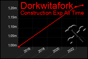 Total Graph of Dorkwitafork