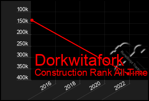 Total Graph of Dorkwitafork