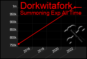 Total Graph of Dorkwitafork