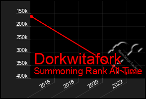 Total Graph of Dorkwitafork