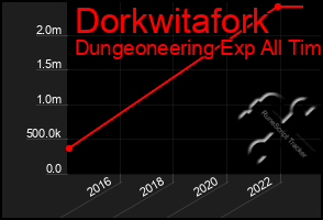 Total Graph of Dorkwitafork