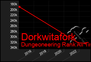 Total Graph of Dorkwitafork