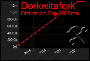 Total Graph of Dorkwitafork