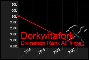 Total Graph of Dorkwitafork