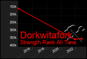 Total Graph of Dorkwitafork