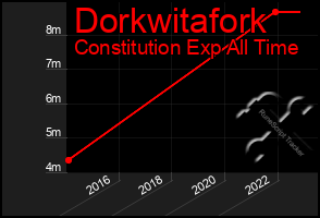 Total Graph of Dorkwitafork