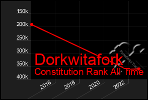 Total Graph of Dorkwitafork