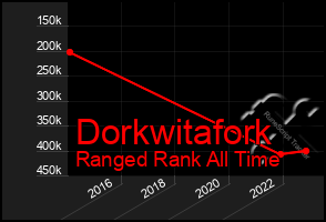 Total Graph of Dorkwitafork