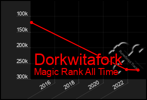 Total Graph of Dorkwitafork