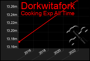 Total Graph of Dorkwitafork