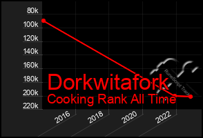 Total Graph of Dorkwitafork