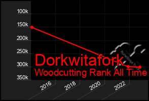 Total Graph of Dorkwitafork