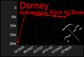 Total Graph of Dorney