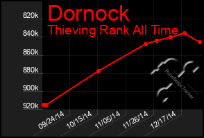 Total Graph of Dornock