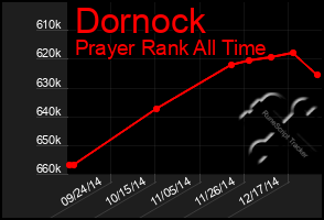 Total Graph of Dornock