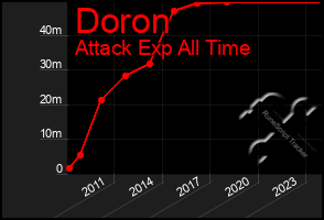 Total Graph of Doron