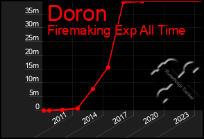 Total Graph of Doron