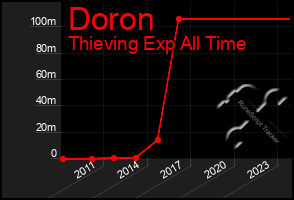 Total Graph of Doron