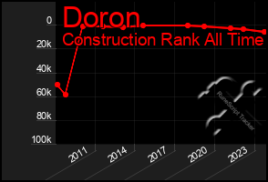 Total Graph of Doron