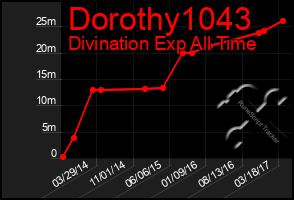 Total Graph of Dorothy1043
