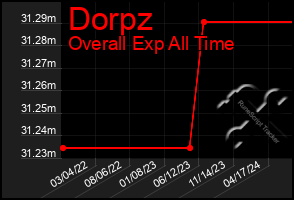 Total Graph of Dorpz