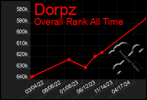 Total Graph of Dorpz