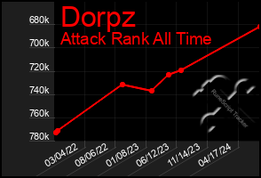 Total Graph of Dorpz