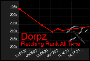 Total Graph of Dorpz