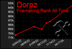 Total Graph of Dorpz