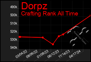 Total Graph of Dorpz