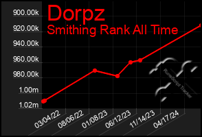 Total Graph of Dorpz