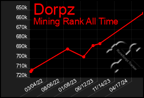 Total Graph of Dorpz