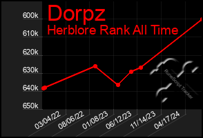 Total Graph of Dorpz