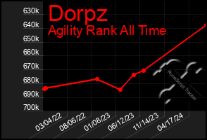 Total Graph of Dorpz