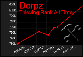 Total Graph of Dorpz