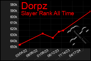 Total Graph of Dorpz