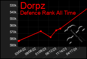 Total Graph of Dorpz