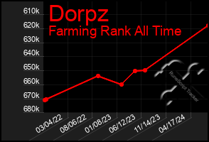 Total Graph of Dorpz